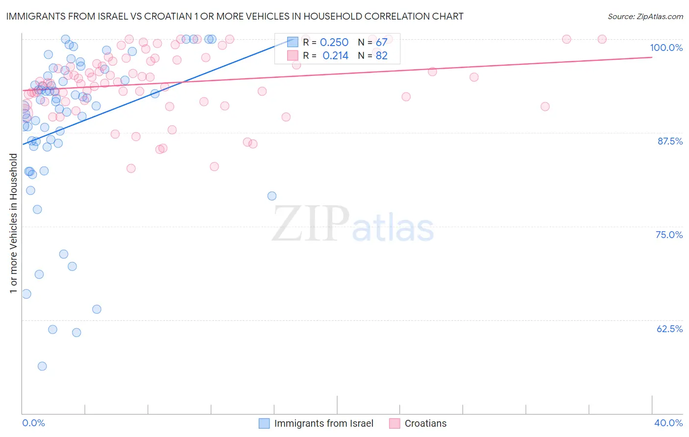 Immigrants from Israel vs Croatian 1 or more Vehicles in Household