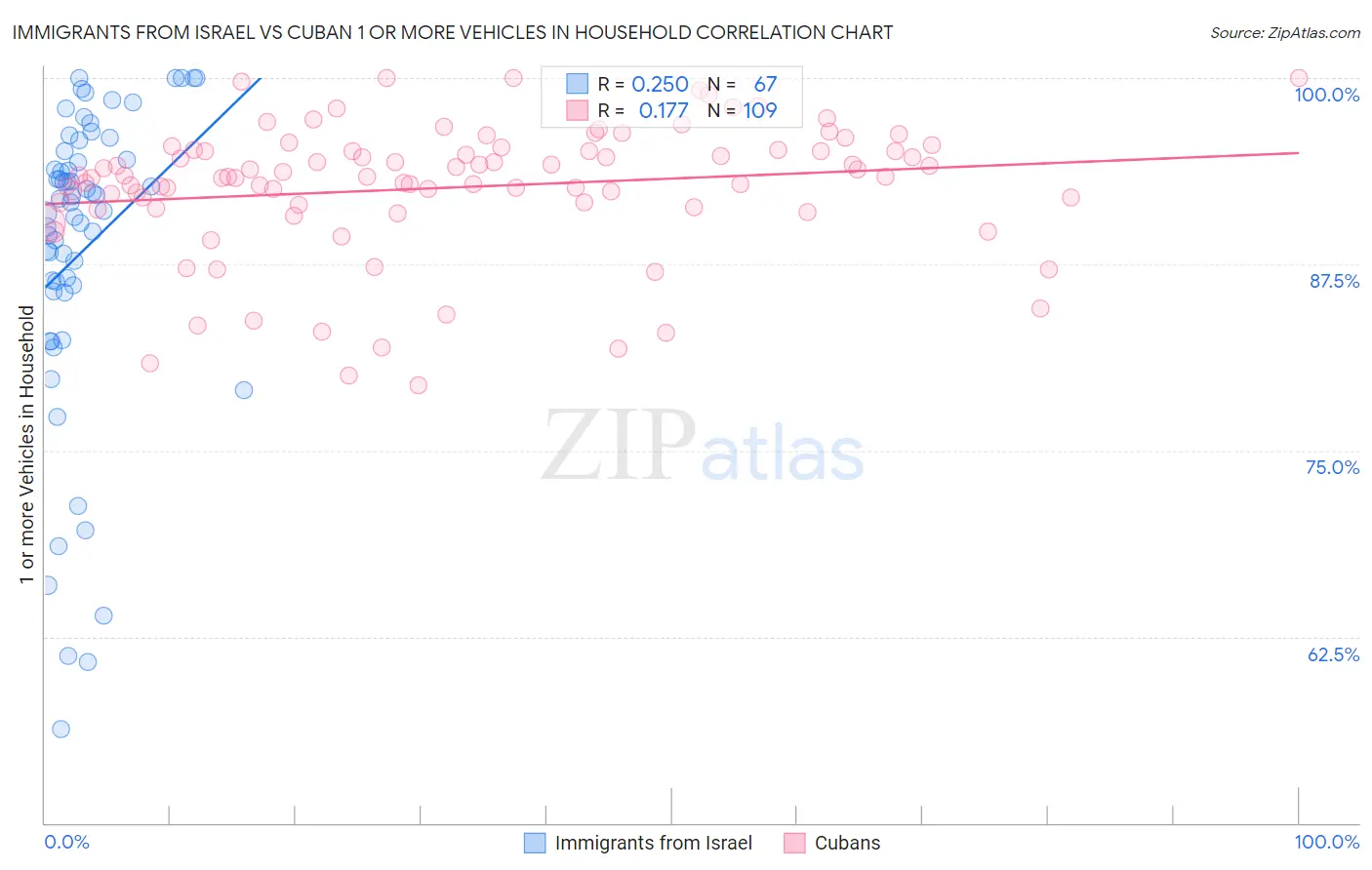 Immigrants from Israel vs Cuban 1 or more Vehicles in Household