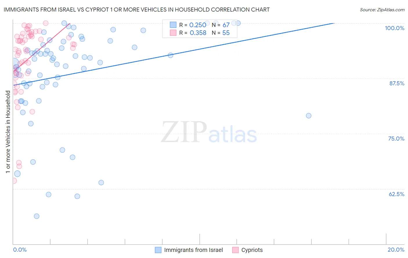 Immigrants from Israel vs Cypriot 1 or more Vehicles in Household