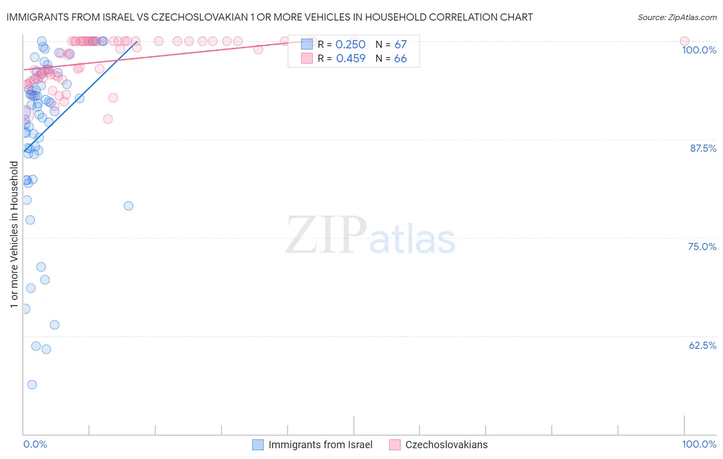Immigrants from Israel vs Czechoslovakian 1 or more Vehicles in Household