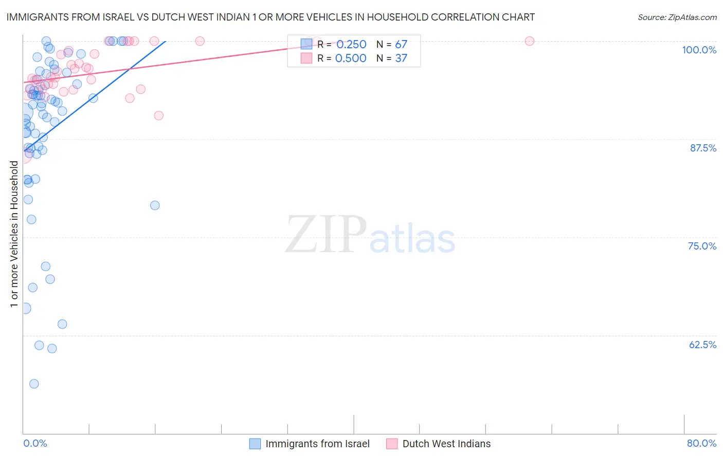Immigrants from Israel vs Dutch West Indian 1 or more Vehicles in Household