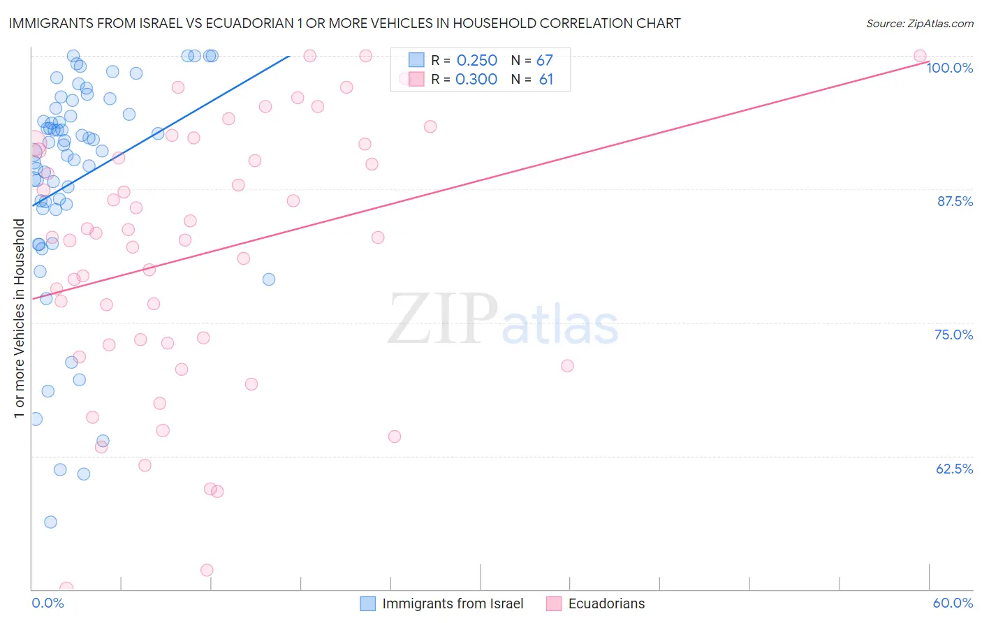 Immigrants from Israel vs Ecuadorian 1 or more Vehicles in Household