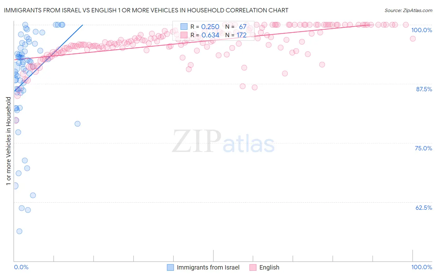 Immigrants from Israel vs English 1 or more Vehicles in Household