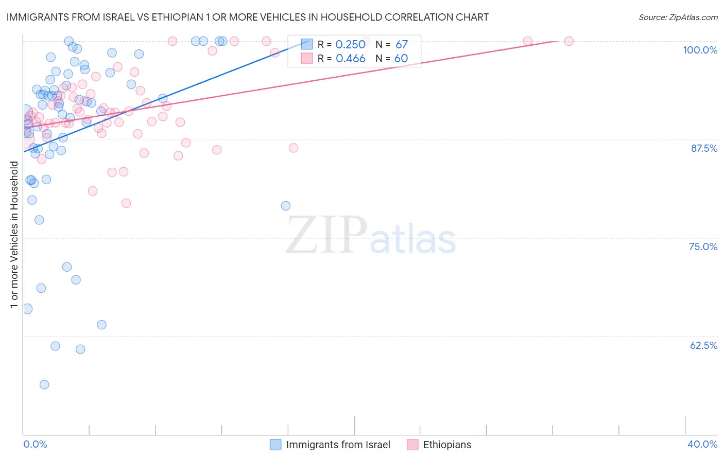 Immigrants from Israel vs Ethiopian 1 or more Vehicles in Household