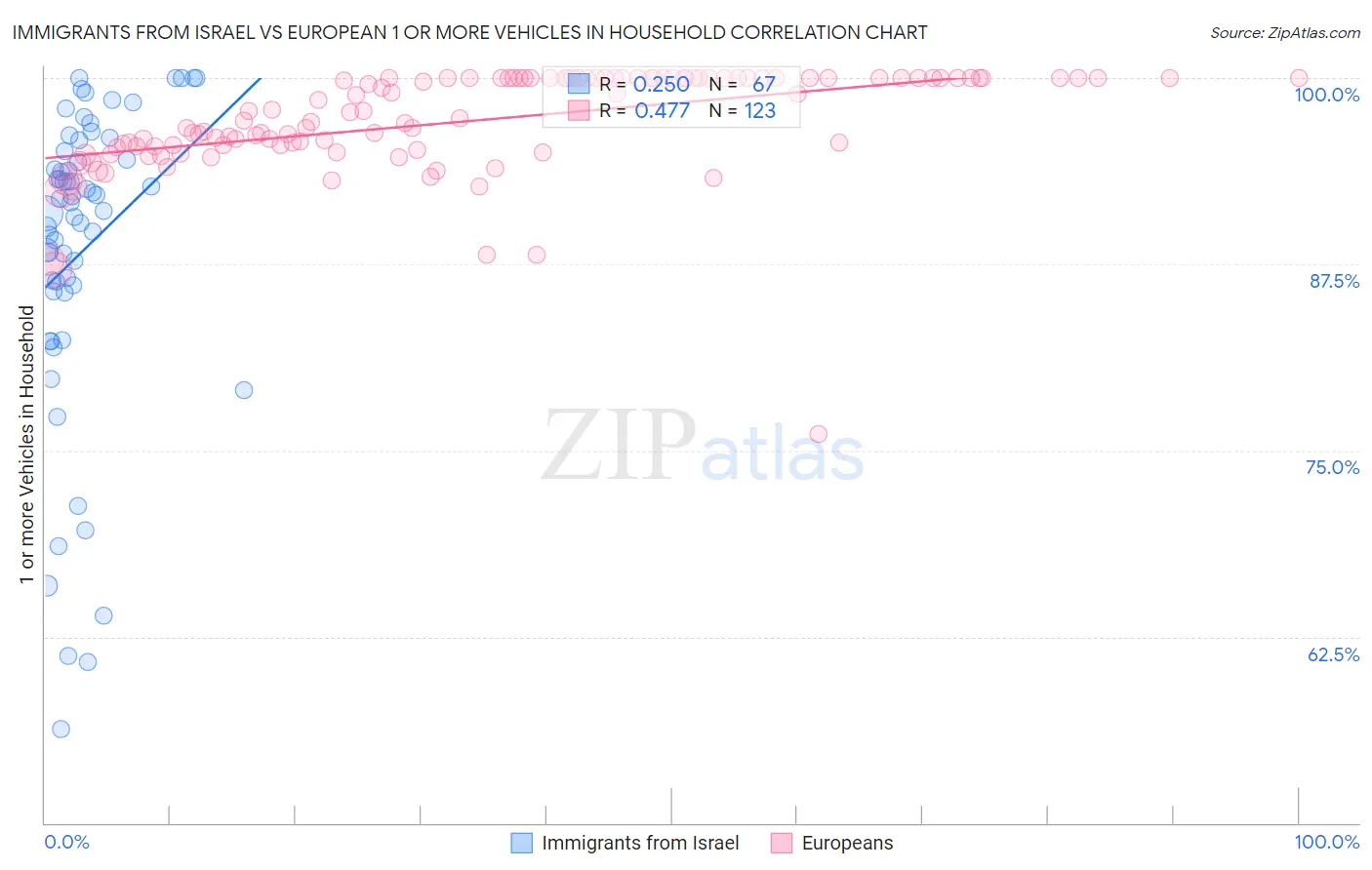 Immigrants from Israel vs European 1 or more Vehicles in Household