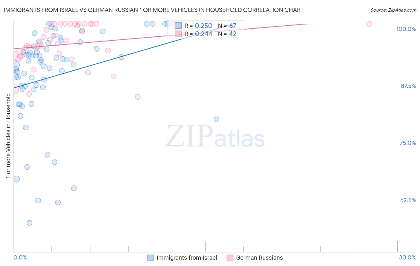 Immigrants from Israel vs German Russian 1 or more Vehicles in Household