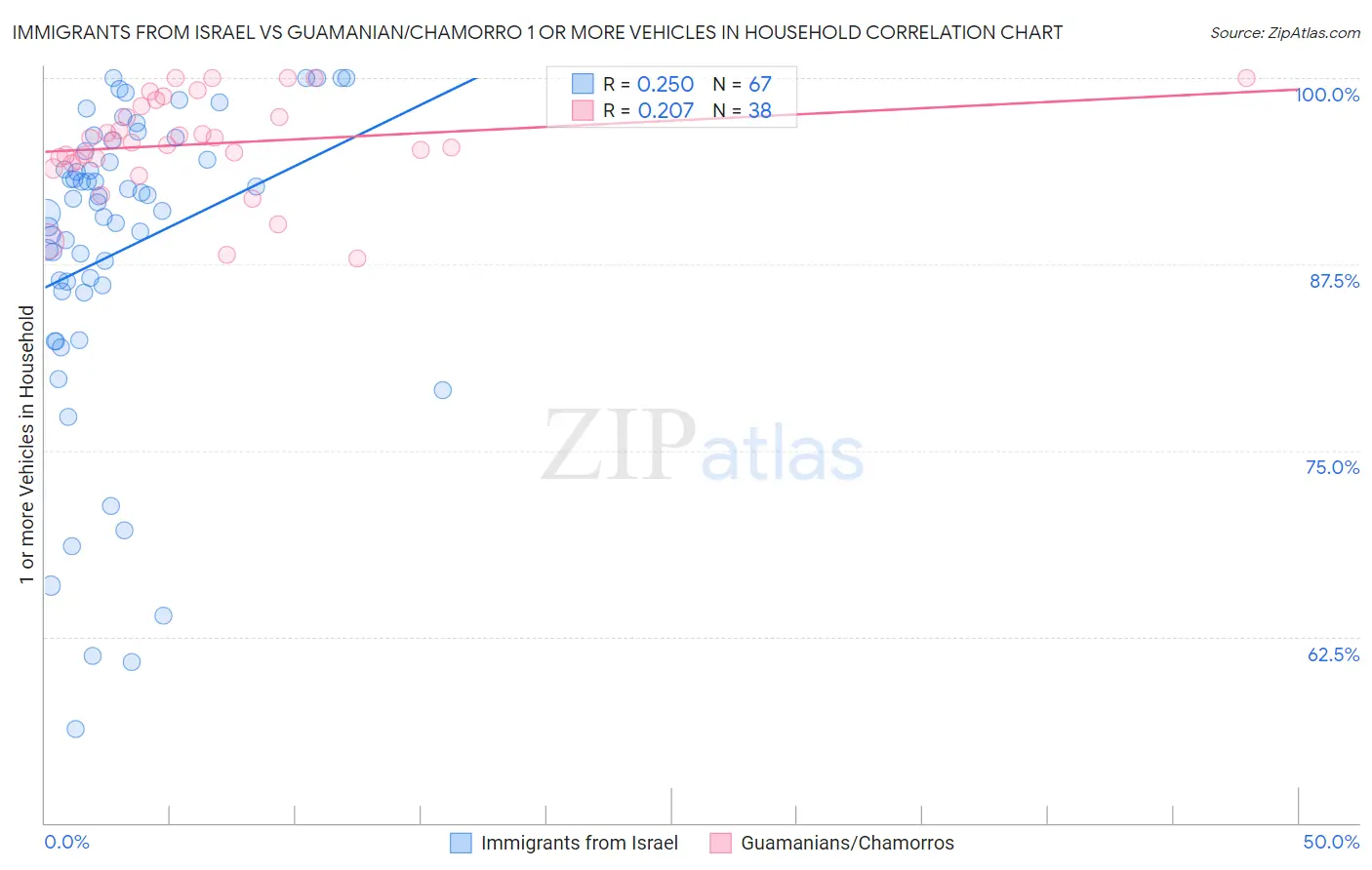 Immigrants from Israel vs Guamanian/Chamorro 1 or more Vehicles in Household