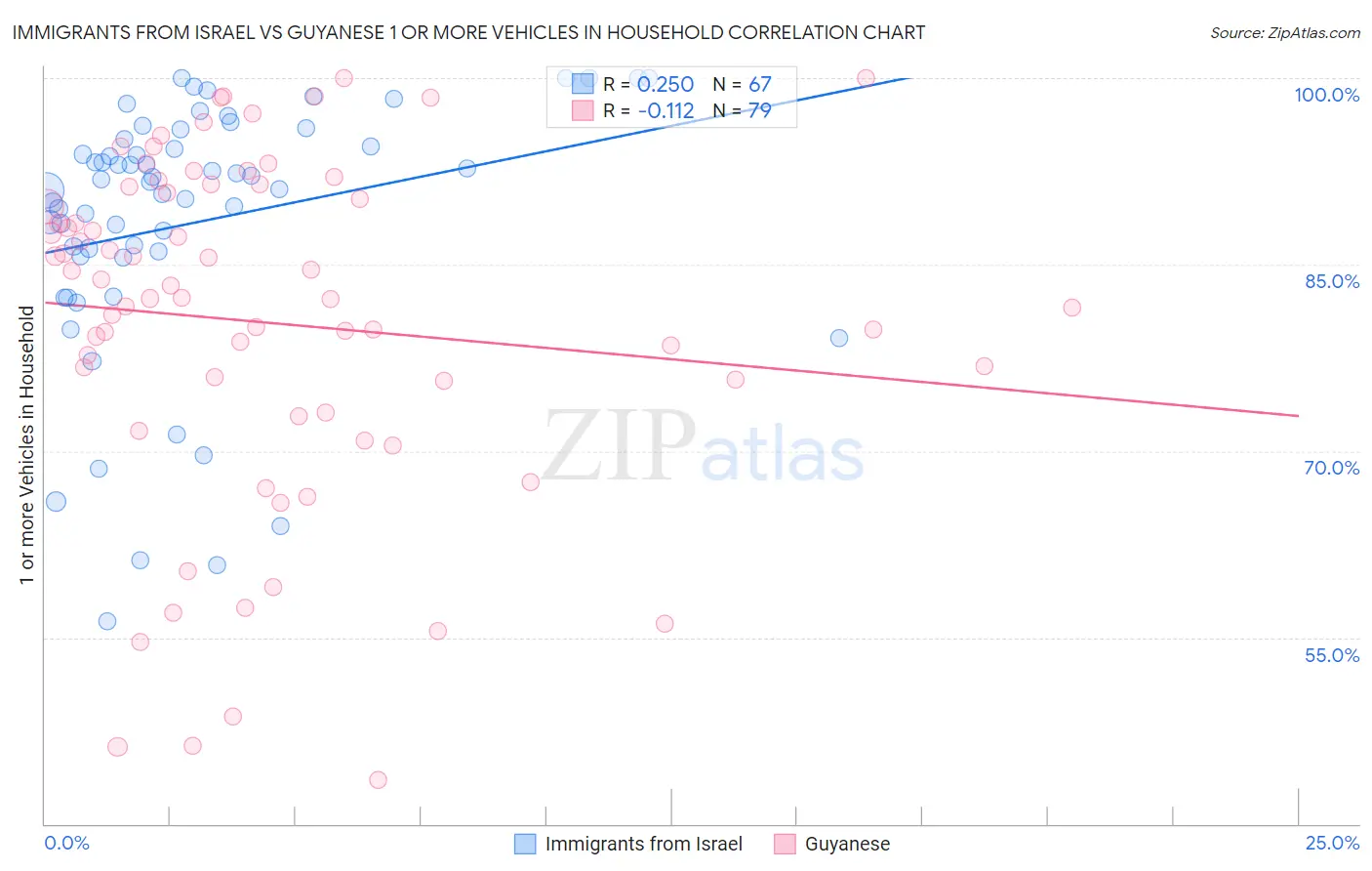 Immigrants from Israel vs Guyanese 1 or more Vehicles in Household