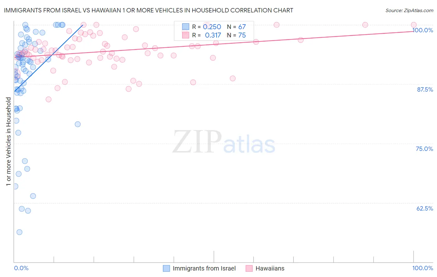 Immigrants from Israel vs Hawaiian 1 or more Vehicles in Household