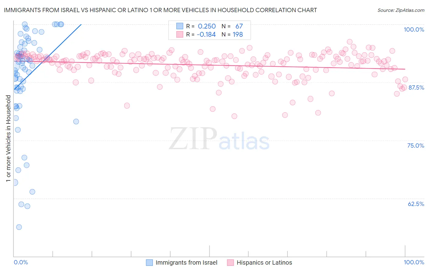 Immigrants from Israel vs Hispanic or Latino 1 or more Vehicles in Household