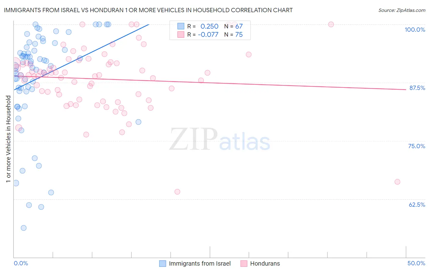 Immigrants from Israel vs Honduran 1 or more Vehicles in Household