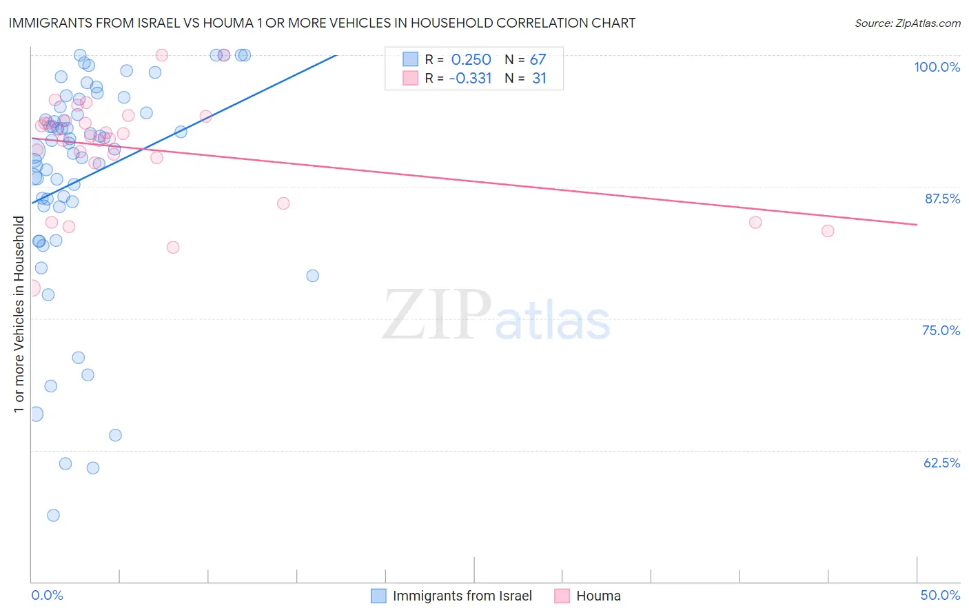 Immigrants from Israel vs Houma 1 or more Vehicles in Household