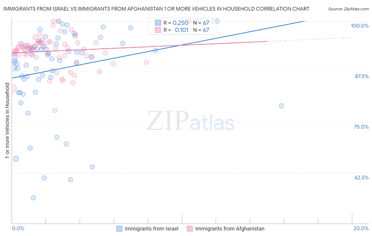 Immigrants from Israel vs Immigrants from Afghanistan 1 or more Vehicles in Household