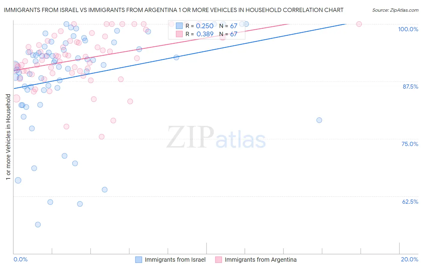 Immigrants from Israel vs Immigrants from Argentina 1 or more Vehicles in Household