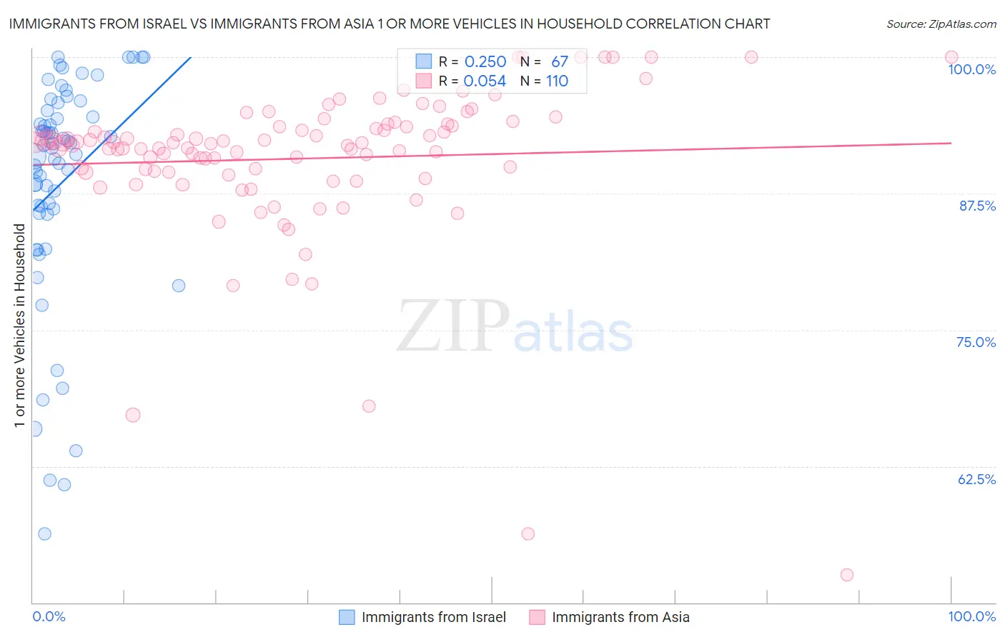 Immigrants from Israel vs Immigrants from Asia 1 or more Vehicles in Household