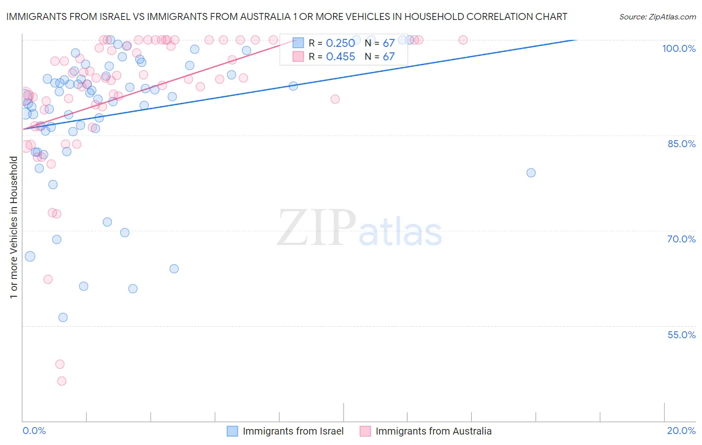 Immigrants from Israel vs Immigrants from Australia 1 or more Vehicles in Household
