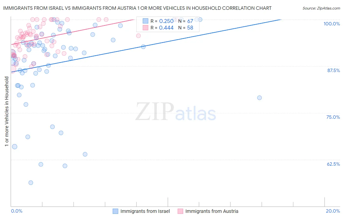 Immigrants from Israel vs Immigrants from Austria 1 or more Vehicles in Household