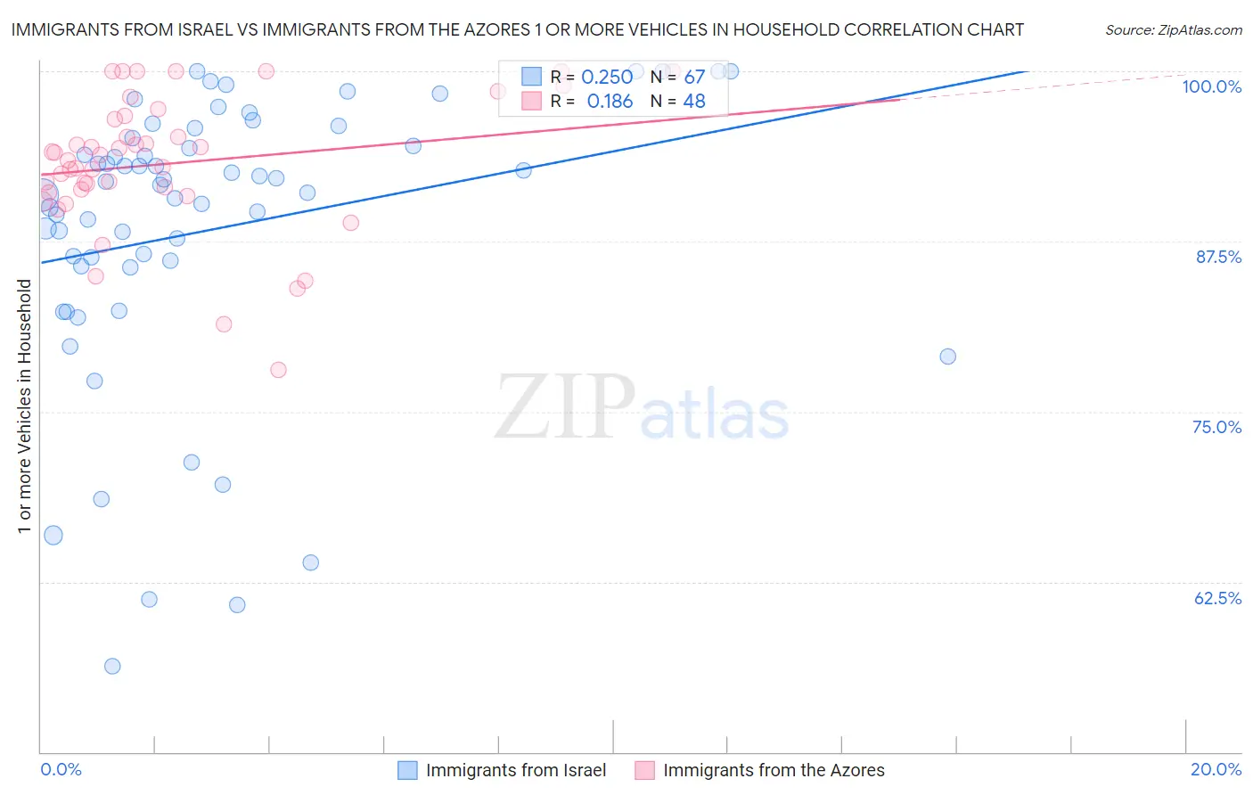 Immigrants from Israel vs Immigrants from the Azores 1 or more Vehicles in Household