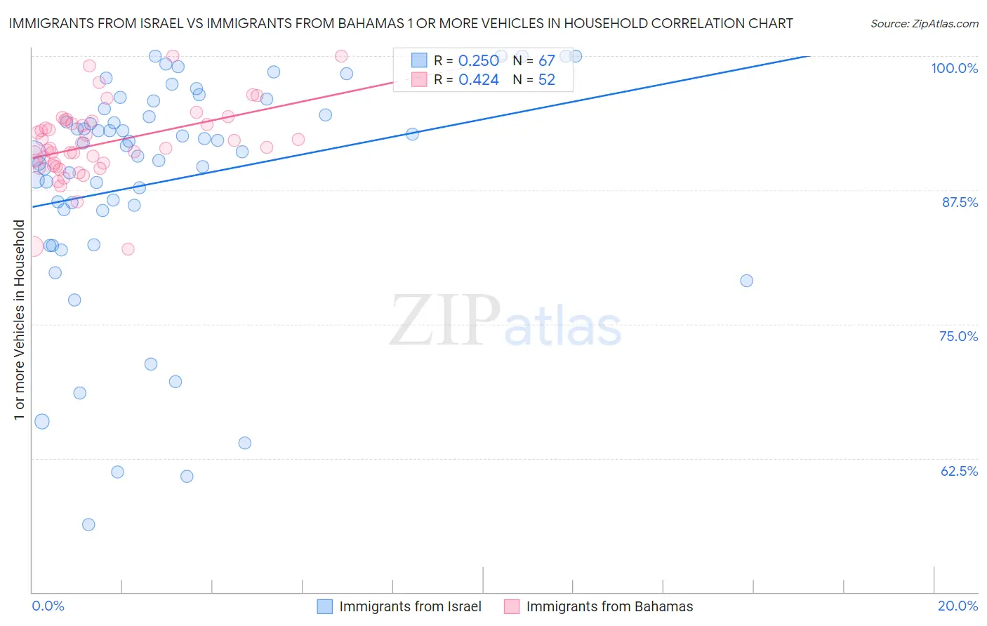 Immigrants from Israel vs Immigrants from Bahamas 1 or more Vehicles in Household