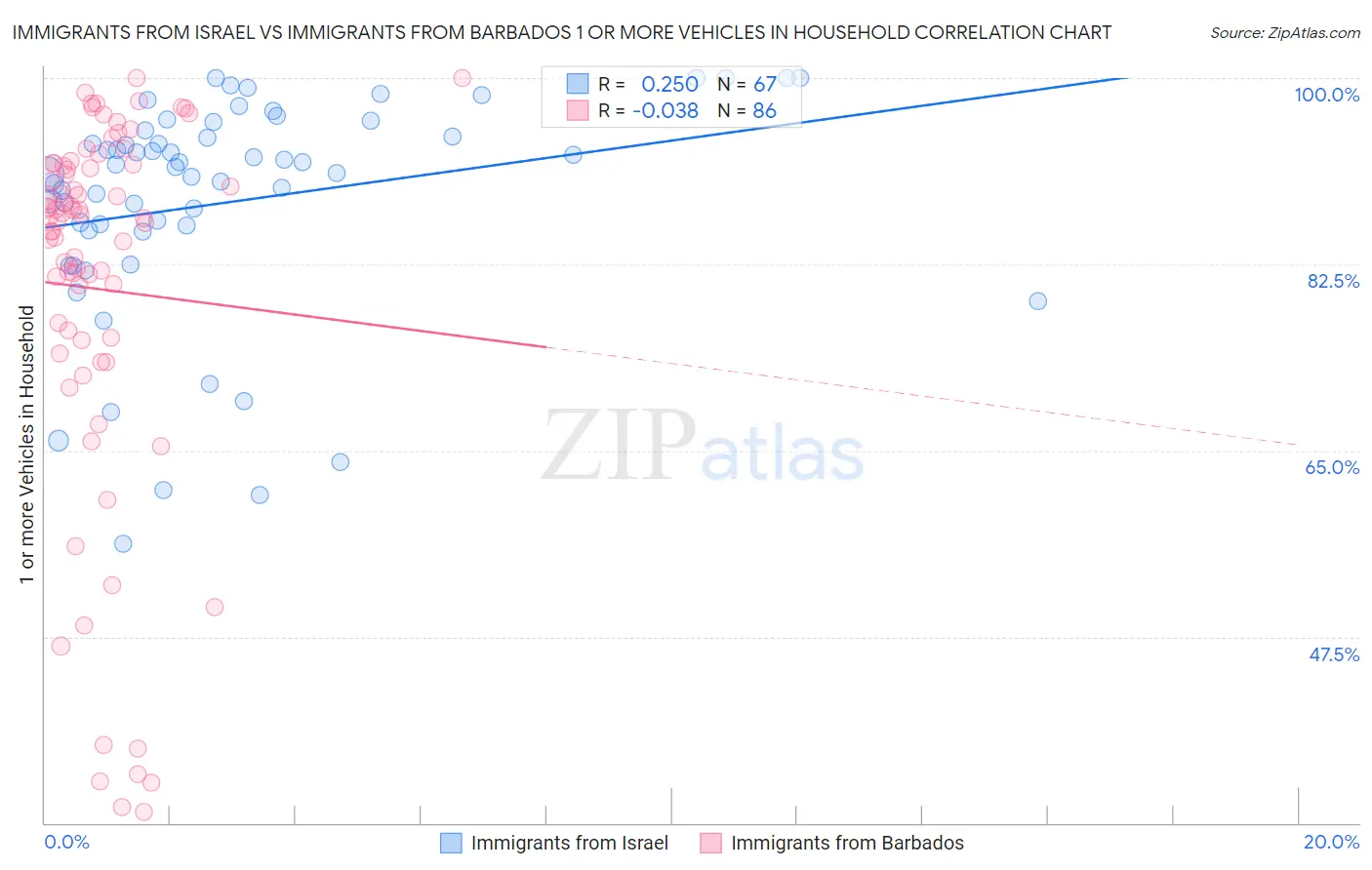 Immigrants from Israel vs Immigrants from Barbados 1 or more Vehicles in Household