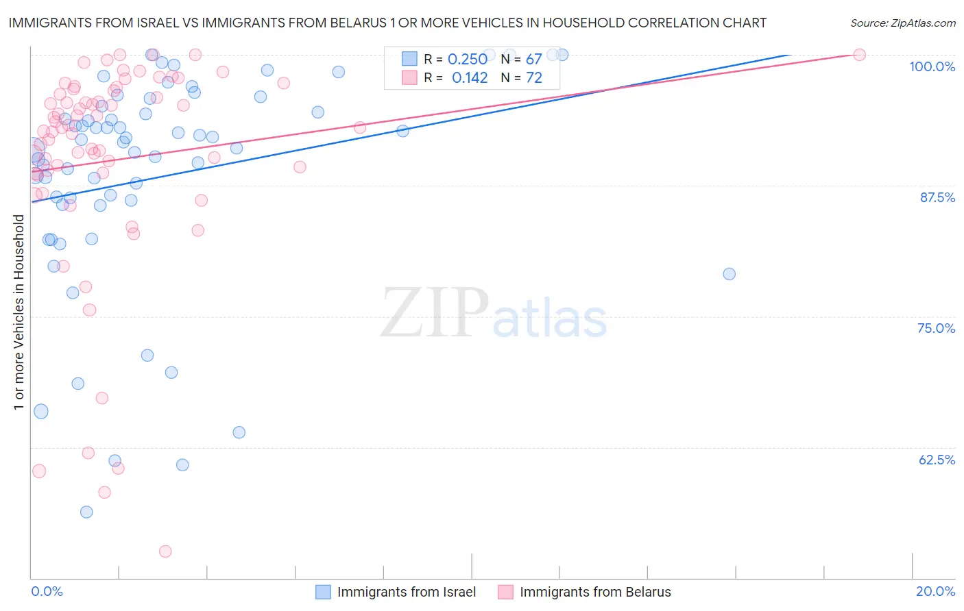 Immigrants from Israel vs Immigrants from Belarus 1 or more Vehicles in Household