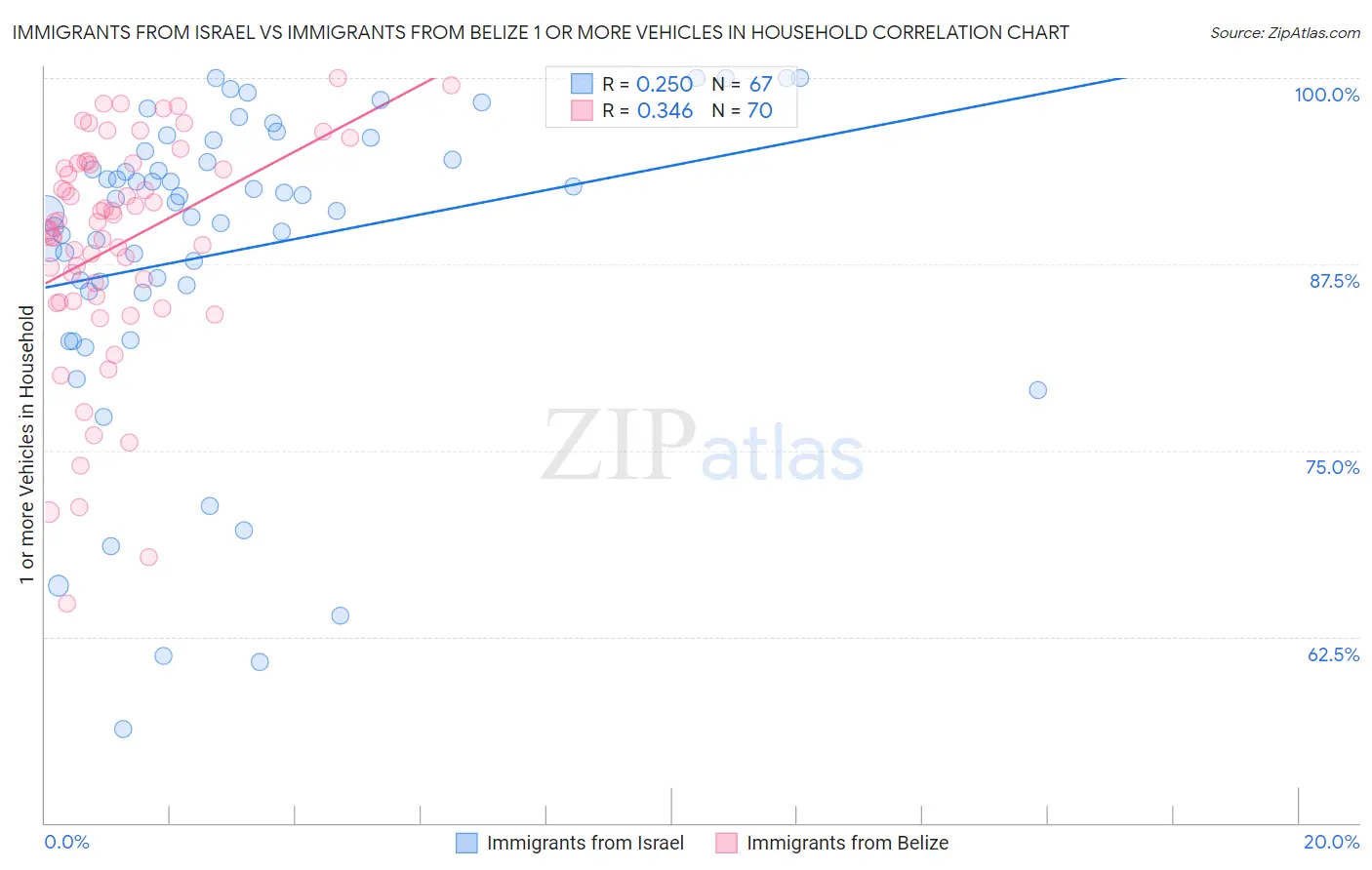 Immigrants from Israel vs Immigrants from Belize 1 or more Vehicles in Household