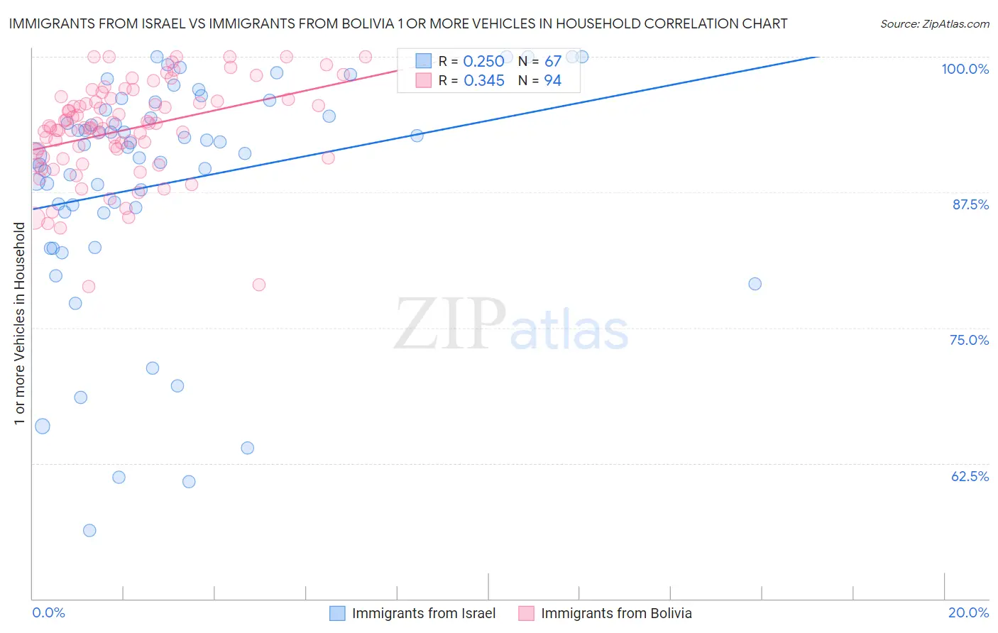 Immigrants from Israel vs Immigrants from Bolivia 1 or more Vehicles in Household