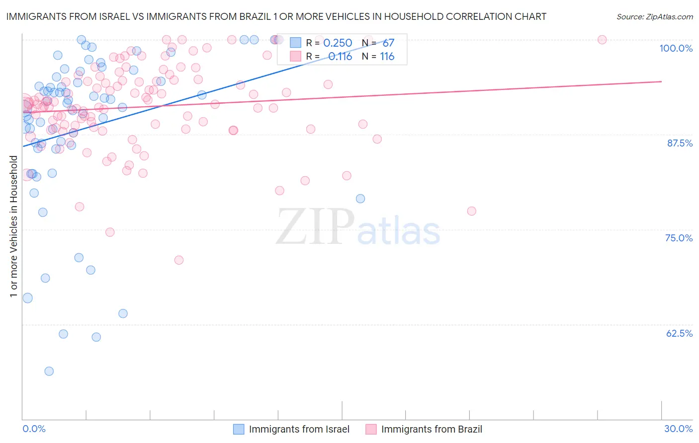 Immigrants from Israel vs Immigrants from Brazil 1 or more Vehicles in Household