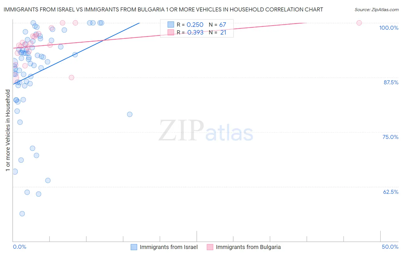 Immigrants from Israel vs Immigrants from Bulgaria 1 or more Vehicles in Household