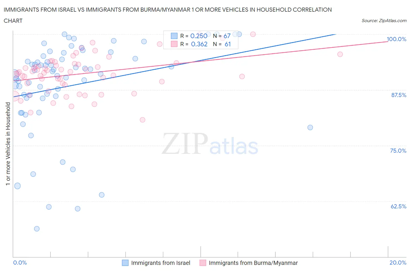 Immigrants from Israel vs Immigrants from Burma/Myanmar 1 or more Vehicles in Household