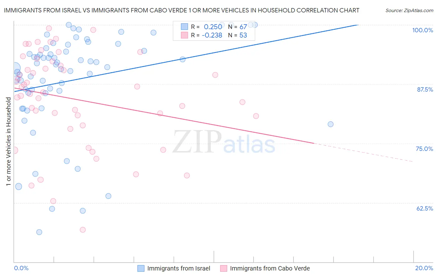 Immigrants from Israel vs Immigrants from Cabo Verde 1 or more Vehicles in Household