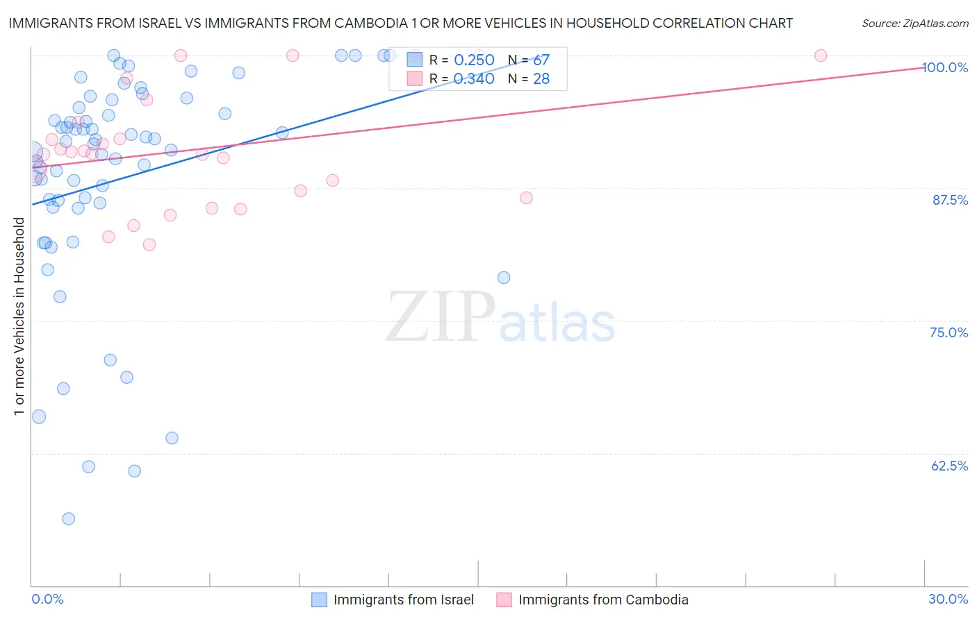 Immigrants from Israel vs Immigrants from Cambodia 1 or more Vehicles in Household