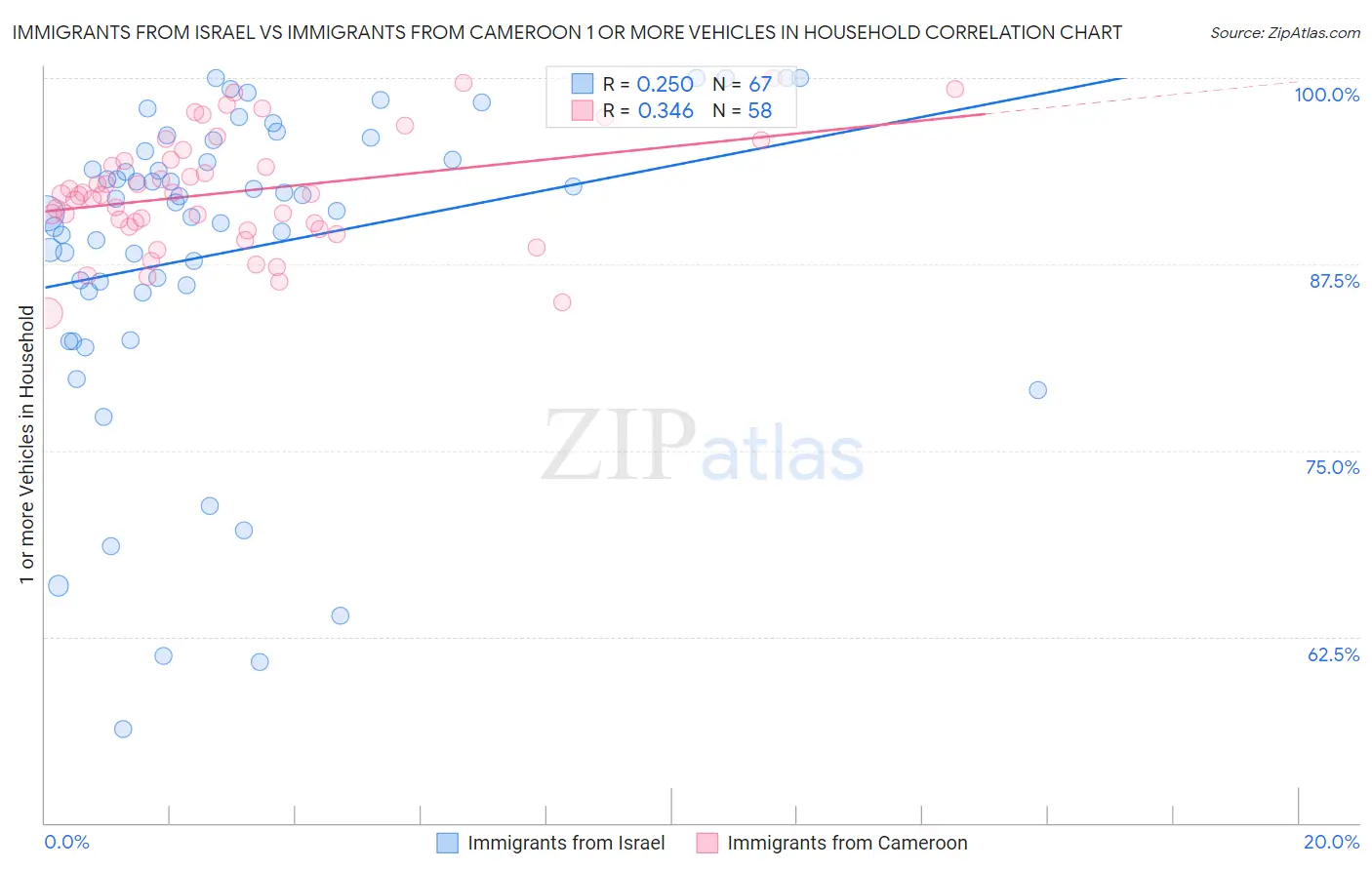 Immigrants from Israel vs Immigrants from Cameroon 1 or more Vehicles in Household