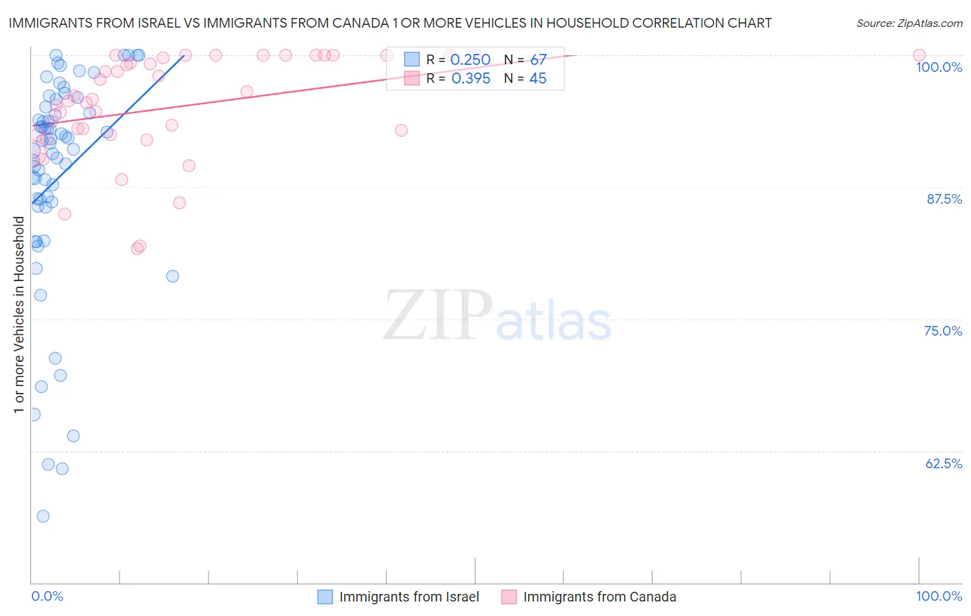 Immigrants from Israel vs Immigrants from Canada 1 or more Vehicles in Household
