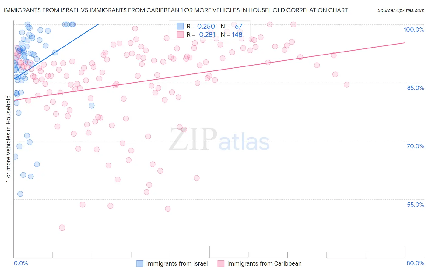 Immigrants from Israel vs Immigrants from Caribbean 1 or more Vehicles in Household