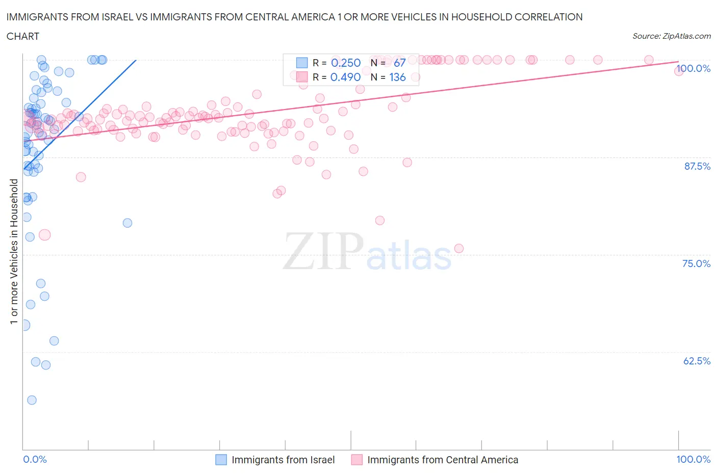 Immigrants from Israel vs Immigrants from Central America 1 or more Vehicles in Household