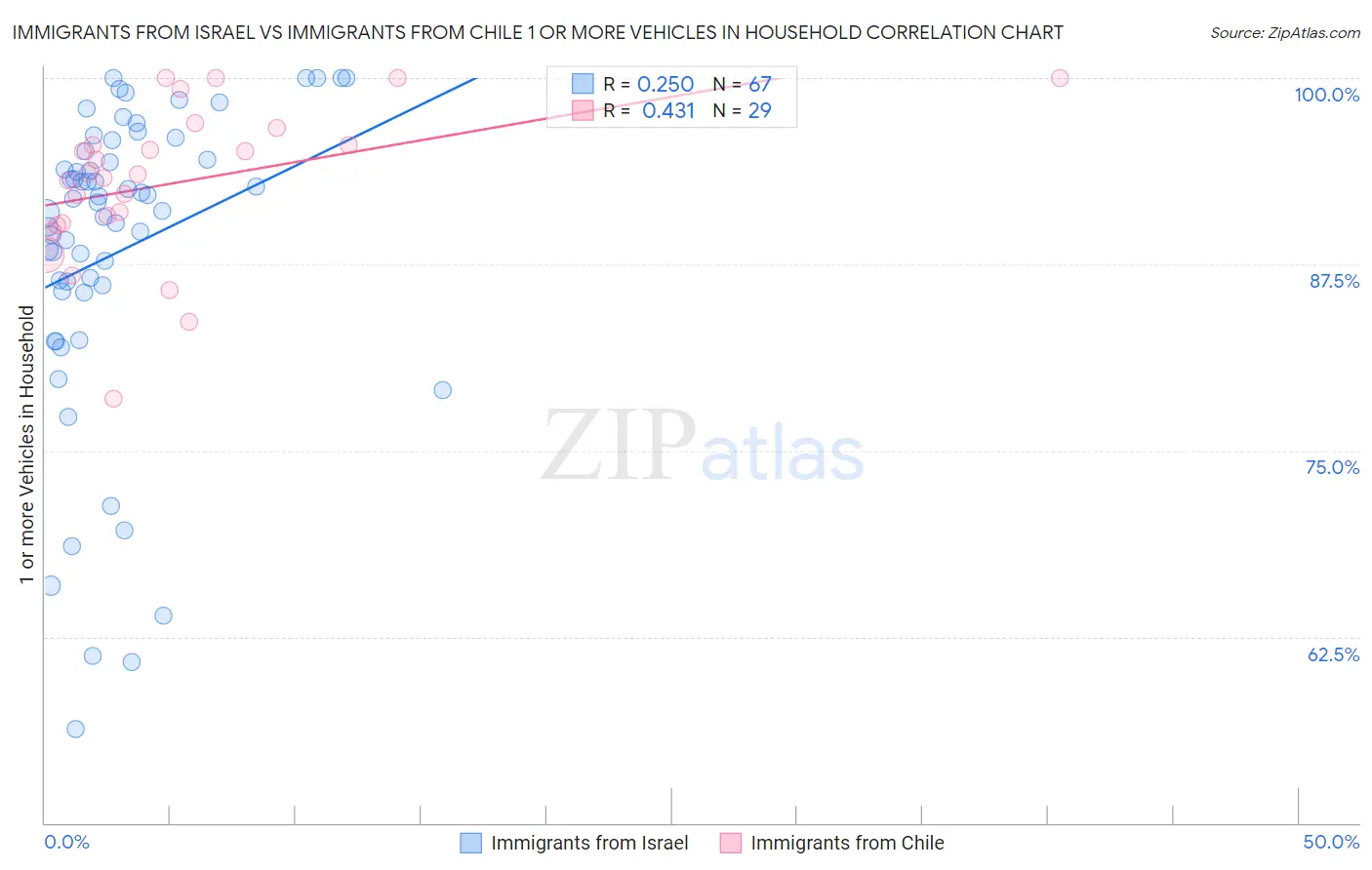 Immigrants from Israel vs Immigrants from Chile 1 or more Vehicles in Household