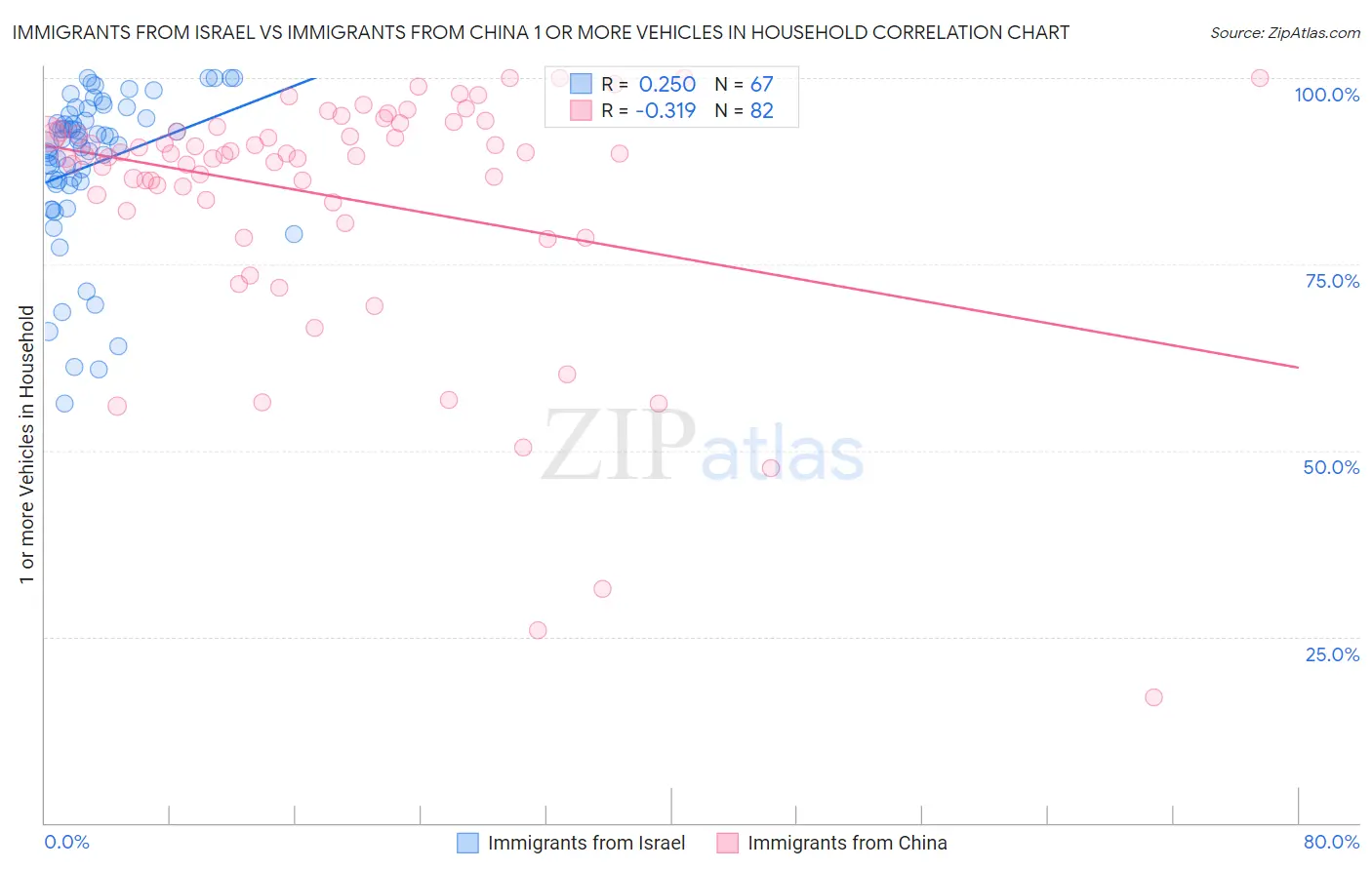 Immigrants from Israel vs Immigrants from China 1 or more Vehicles in Household