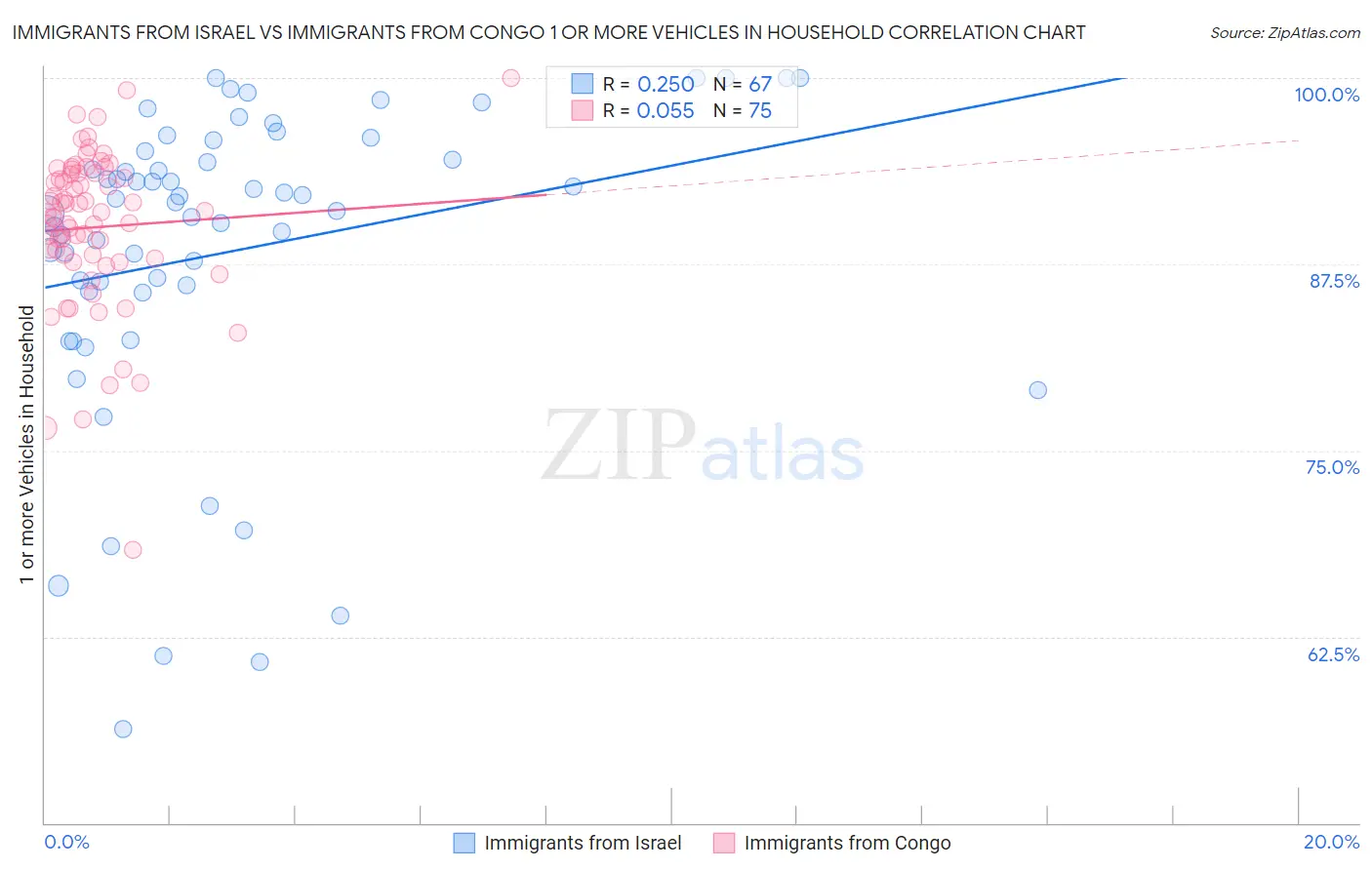 Immigrants from Israel vs Immigrants from Congo 1 or more Vehicles in Household
