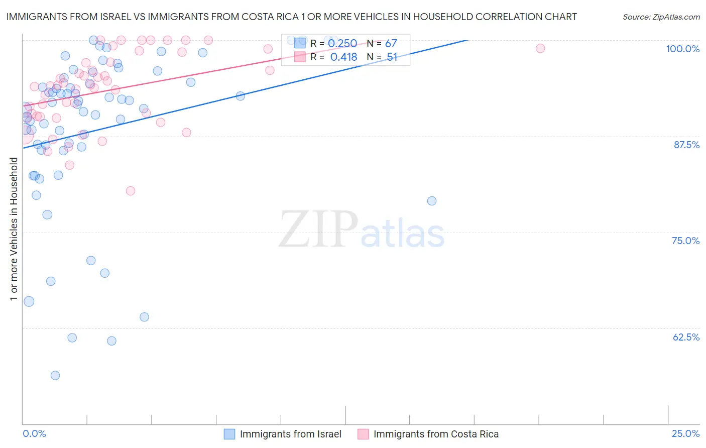 Immigrants from Israel vs Immigrants from Costa Rica 1 or more Vehicles in Household