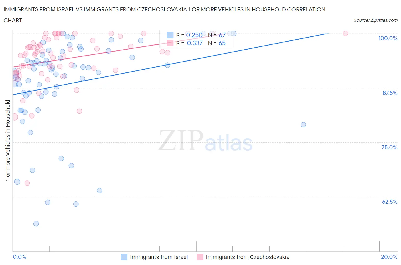 Immigrants from Israel vs Immigrants from Czechoslovakia 1 or more Vehicles in Household