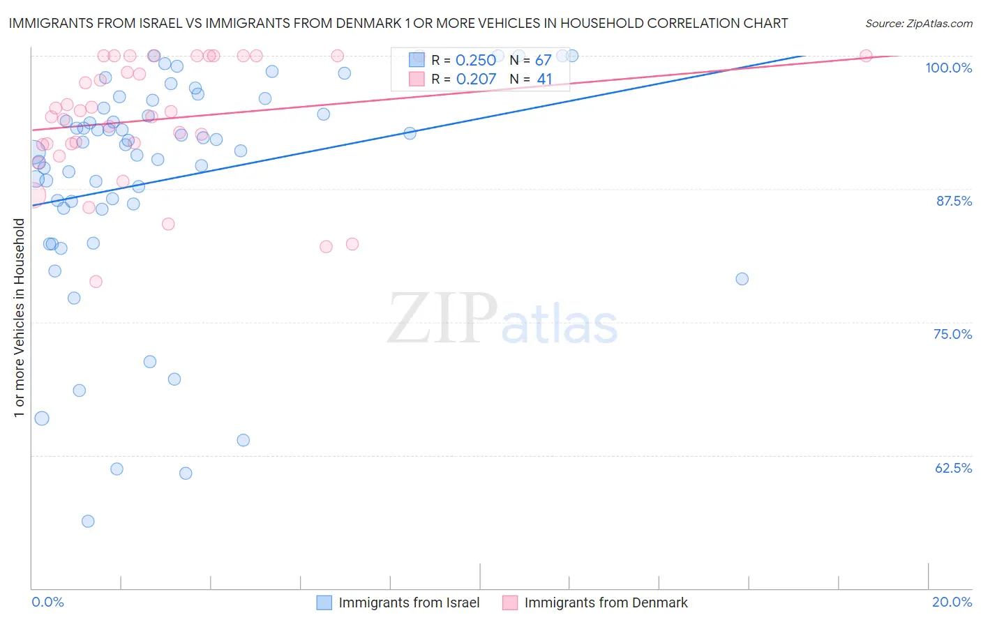 Immigrants from Israel vs Immigrants from Denmark 1 or more Vehicles in Household