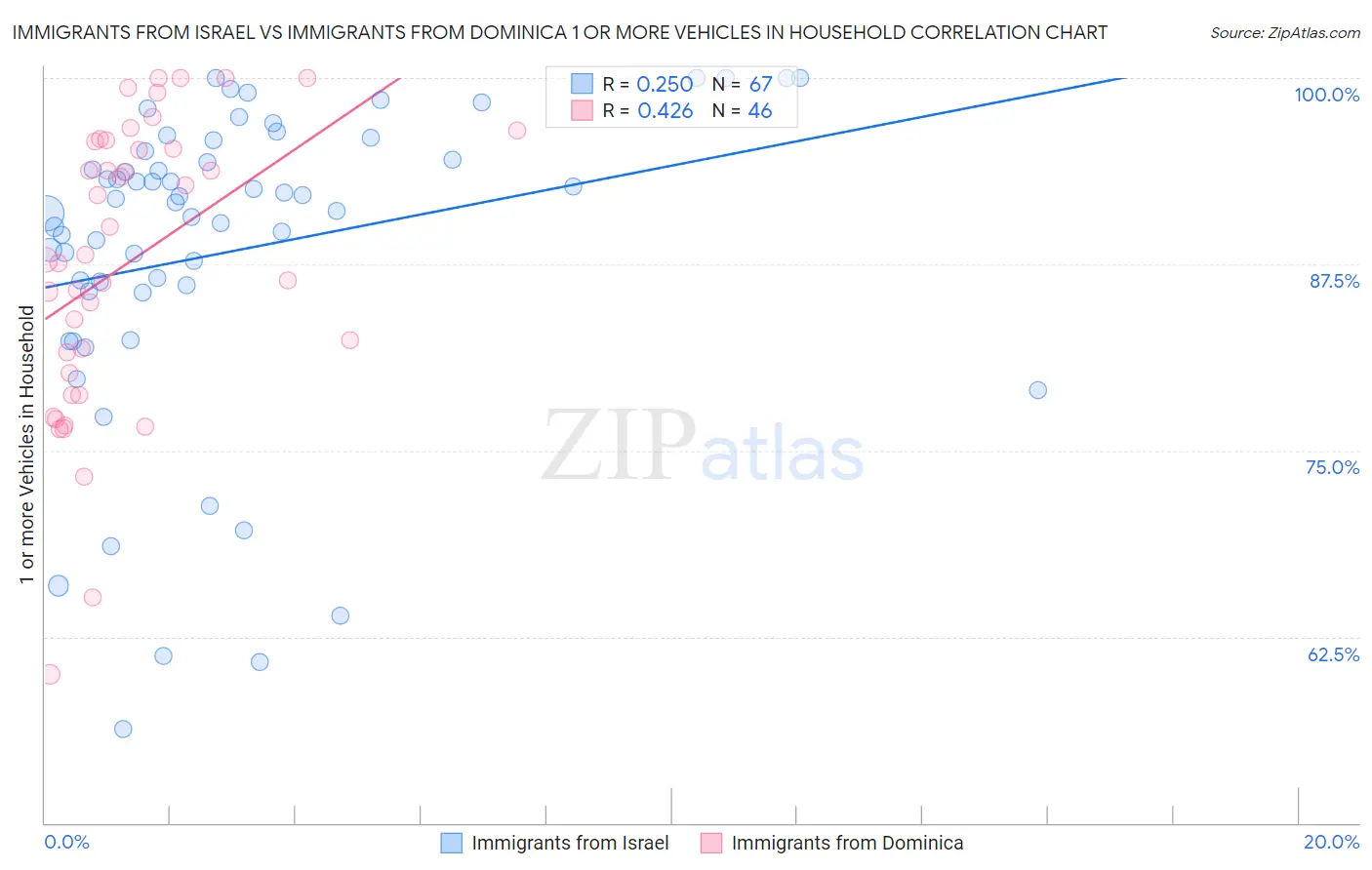 Immigrants from Israel vs Immigrants from Dominica 1 or more Vehicles in Household