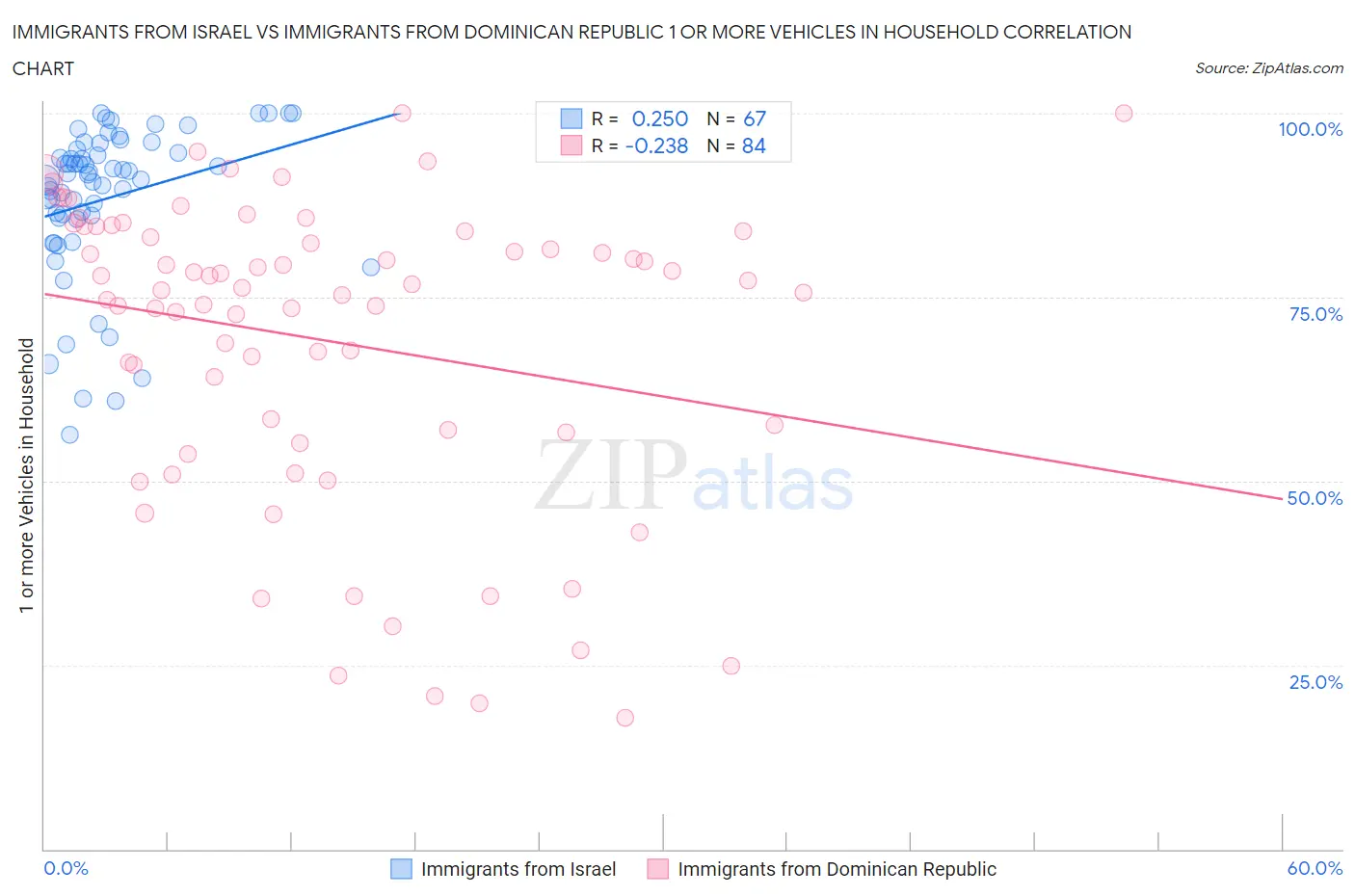 Immigrants from Israel vs Immigrants from Dominican Republic 1 or more Vehicles in Household