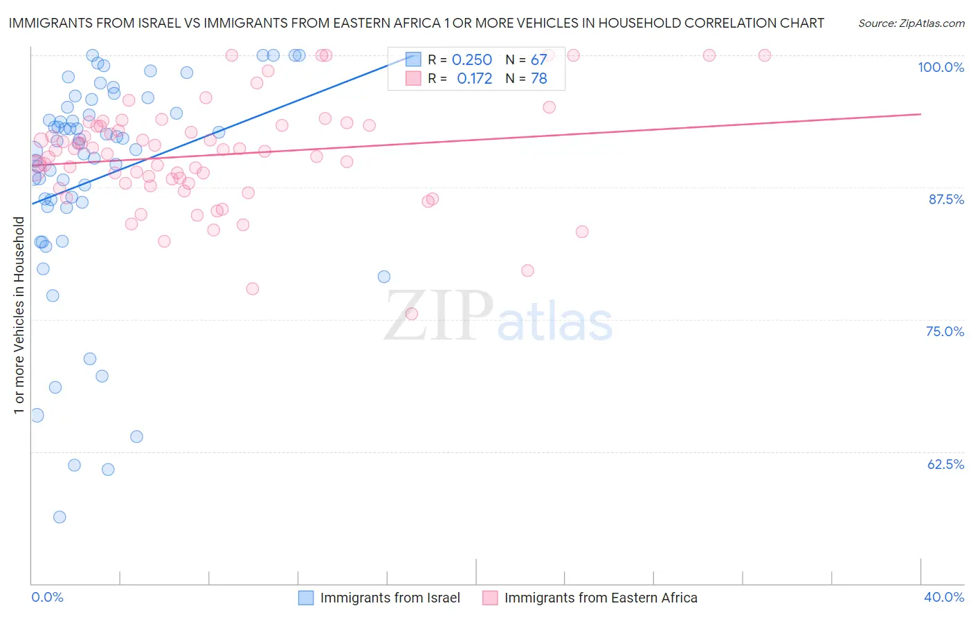 Immigrants from Israel vs Immigrants from Eastern Africa 1 or more Vehicles in Household