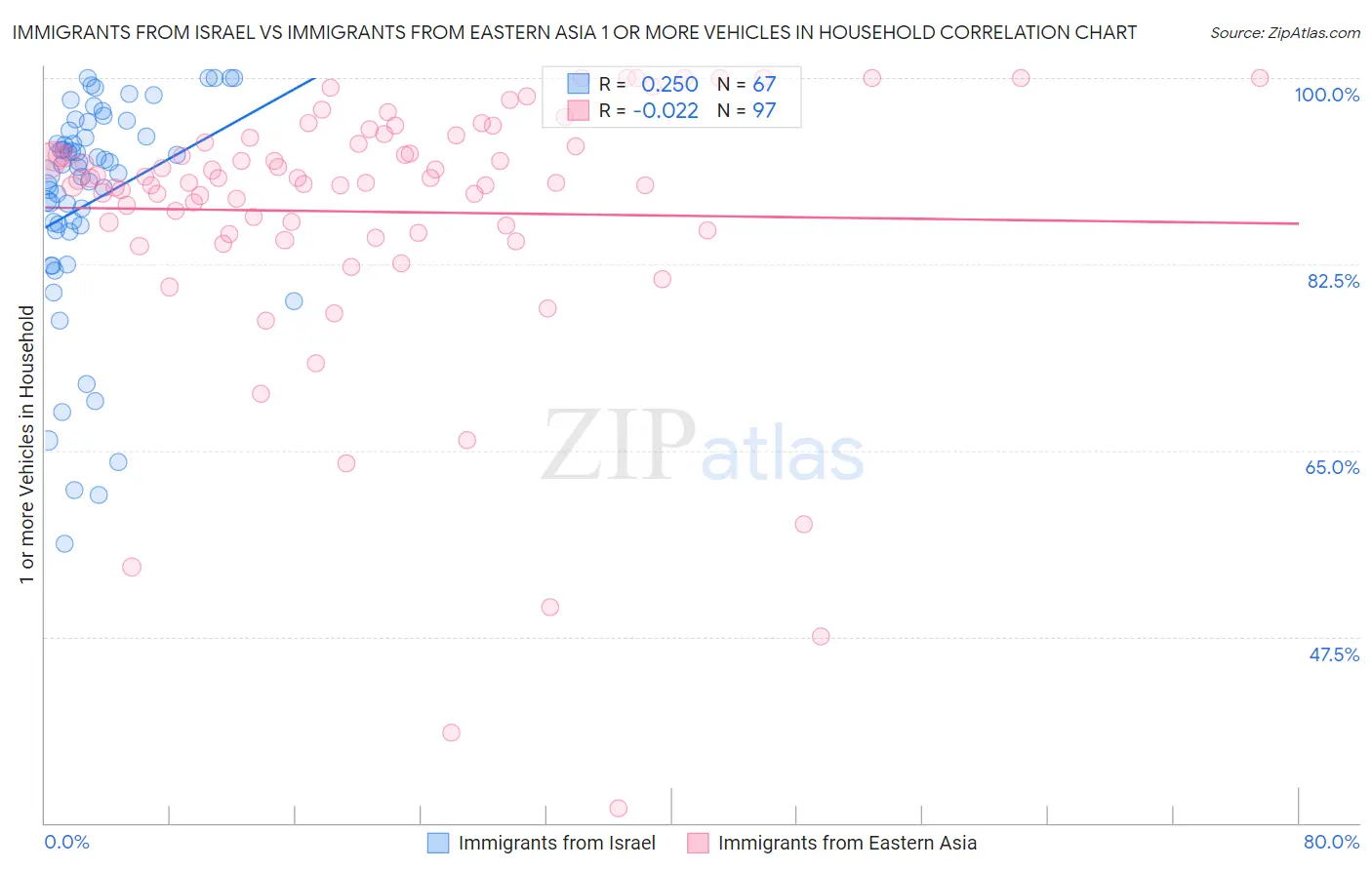 Immigrants from Israel vs Immigrants from Eastern Asia 1 or more Vehicles in Household