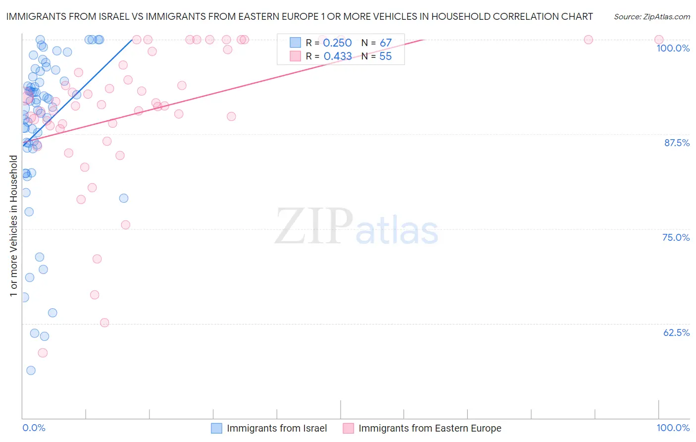 Immigrants from Israel vs Immigrants from Eastern Europe 1 or more Vehicles in Household