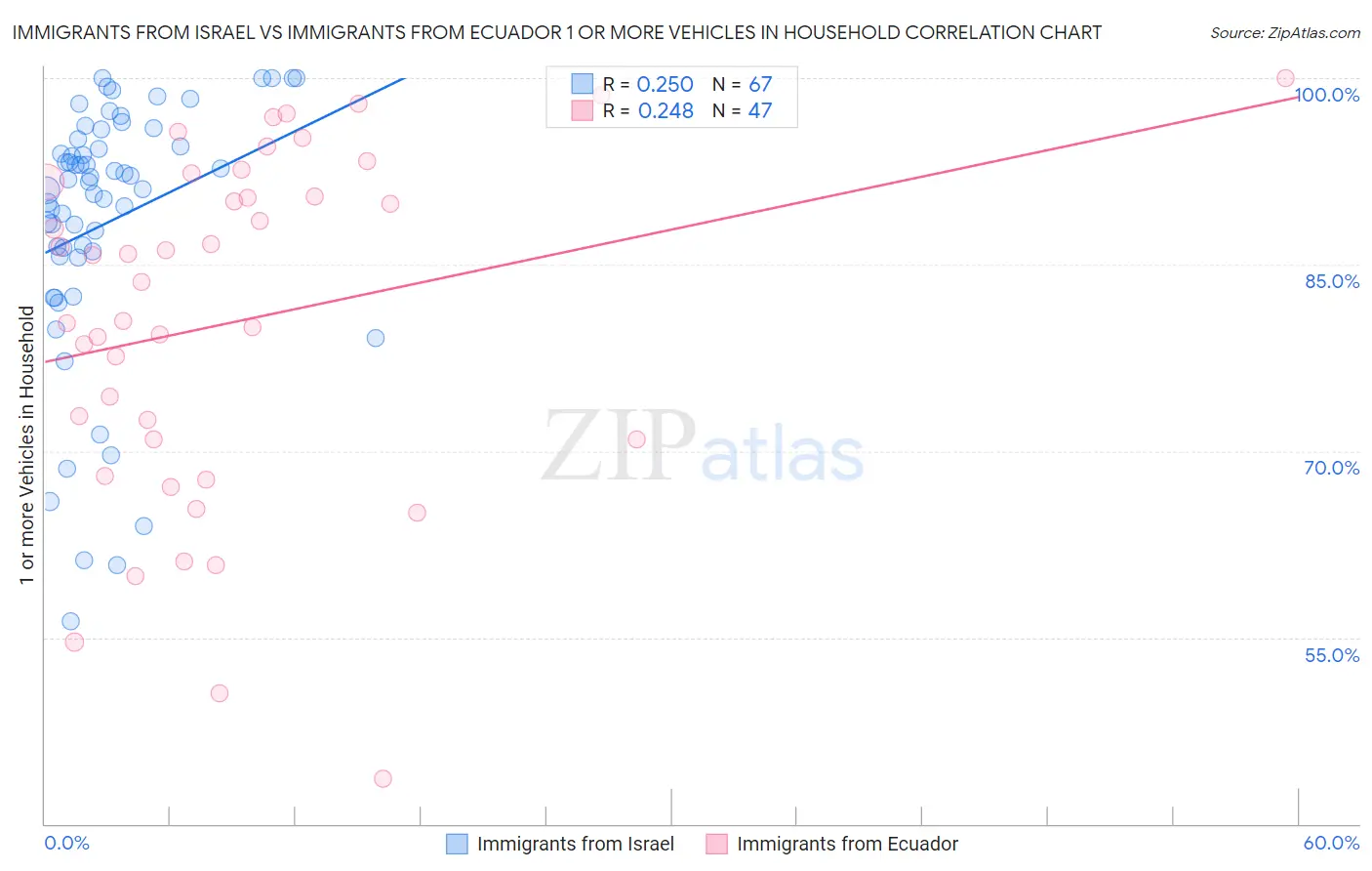 Immigrants from Israel vs Immigrants from Ecuador 1 or more Vehicles in Household