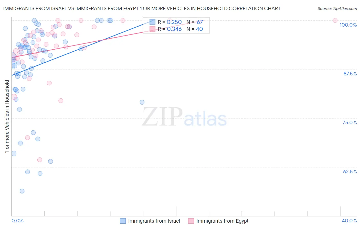 Immigrants from Israel vs Immigrants from Egypt 1 or more Vehicles in Household