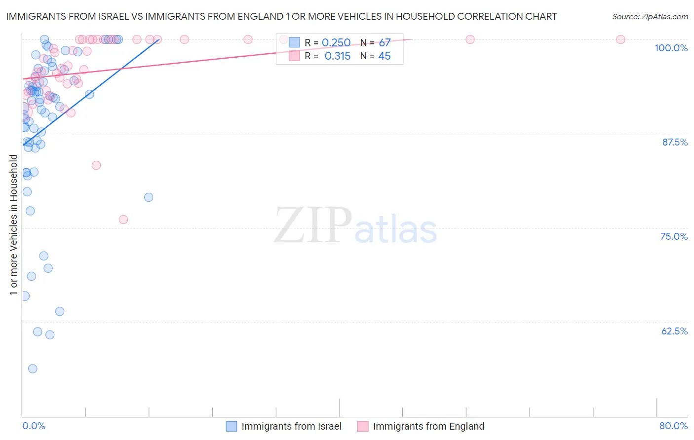 Immigrants from Israel vs Immigrants from England 1 or more Vehicles in Household